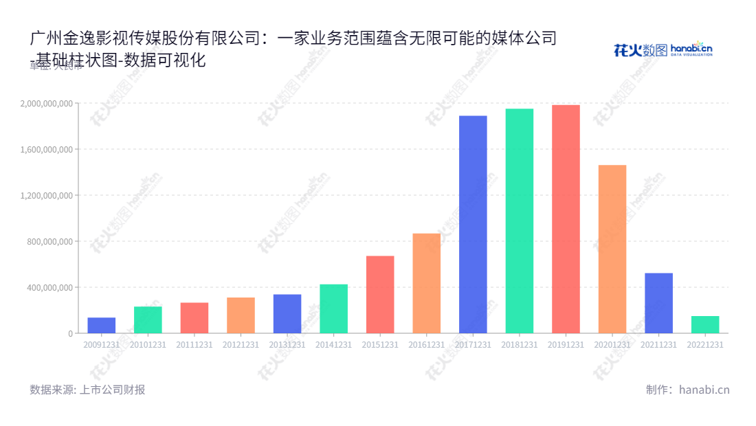 广州金逸影视传媒股份有限公司（Guangzhou Jinyi Media Corporation），主营从事院线发行及电影放映业务，董事长为李晓文，总经理为李晓东，拥有多年的发行经验，是中国最大的院线及放映业务服务商。,"002905","金逸影视","Jinyi Media","李晓文","李晓东","国证2000","国证Ａ指","数据可视化","上市公司财报","数据分析","基础柱状图","花火数图","图表"
