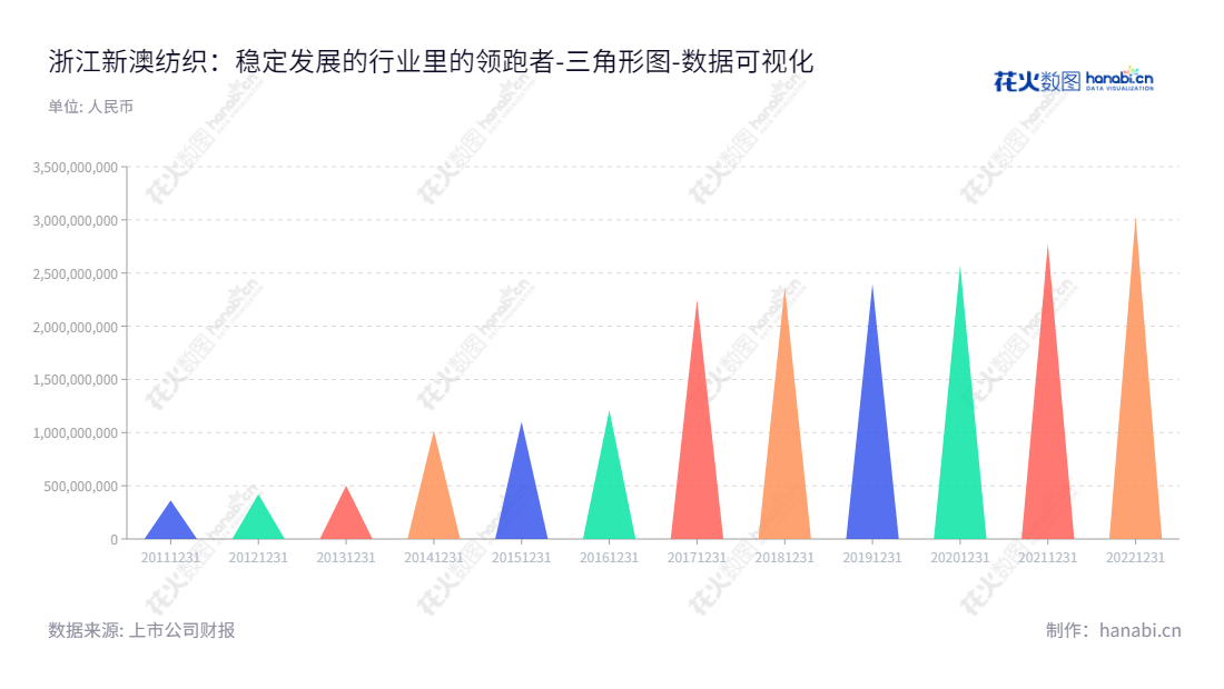 浙江新澳纺织股份有限公司（Zhejiang Xinao Textiles Inc.）专注于毛精纺纱线研发、生产和销售，位于嘉兴市，董事长沈建华，总经理华新忠。,"603889","新澳股份","Xinao","沈建华","华新忠","国证Ａ指","数据可视化","上市公司财报","数据分析","三角形图","花火数图","图表"