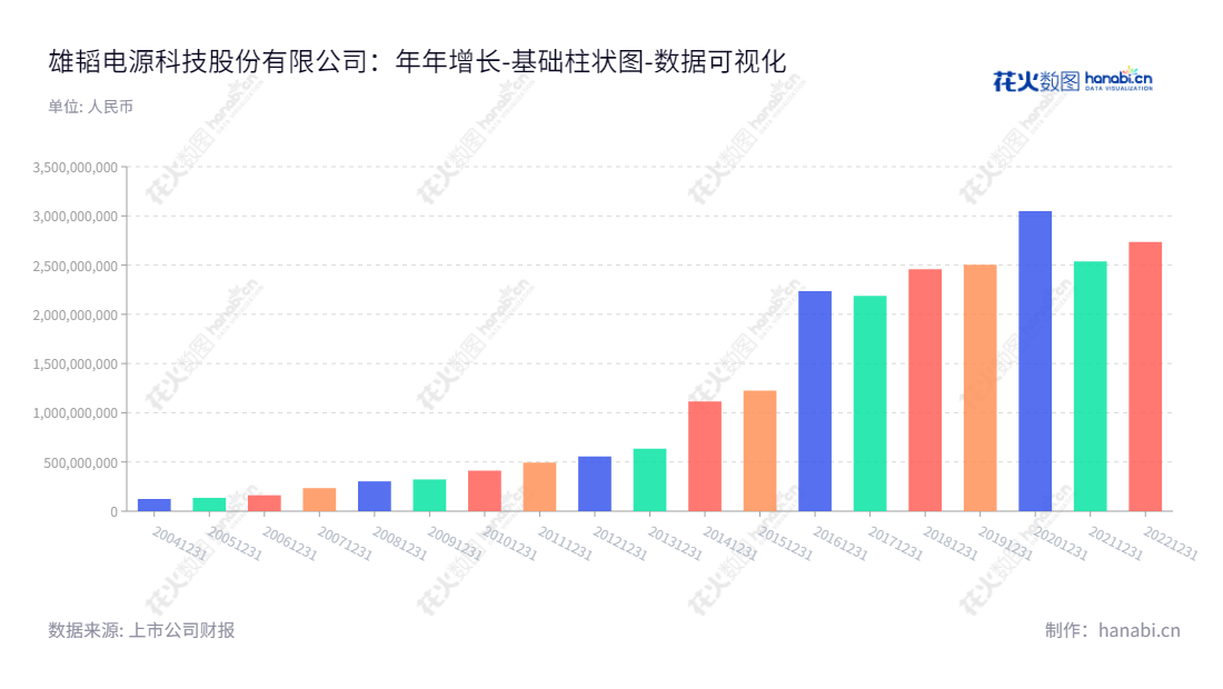 深圳市雄韬电源科技股份有限公司（002733），张华农董事长，唐涛总经理，专业从事化学电源、新能源储能、动力电池、燃料电池研发、生产及销售。www.vision-batt.com,"002733","雄韬股份","Center Power Tech.","张华农","唐涛","国证2000","国证Ａ指","深市精选","中小创新","数据可视化","上市公司财报","数据分析","基础柱状图","花火数图","图表"