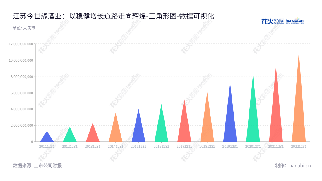 江苏今世缘酒业股份有限公司（Jiangsu King