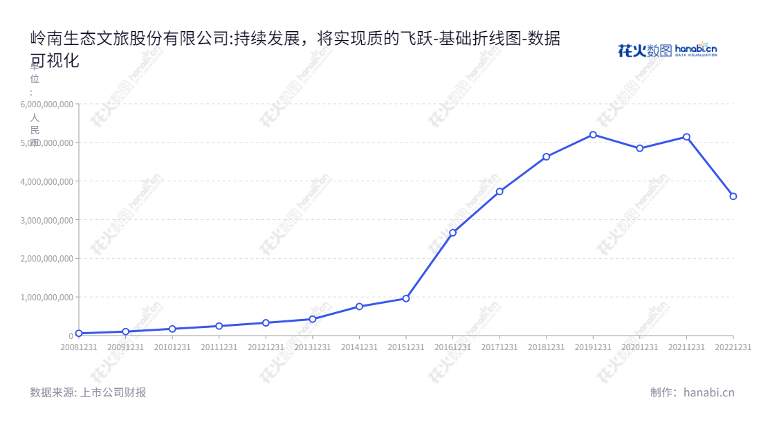  岭南生态文旅股份有限公司（LingNan Eco and Culture-Tourism Co., Ltd.）是位于中山市的一家主要经营生态环境建设和修复、水务水环境治理及文化旅游业务的上市公司。,"002717","岭南股份","LNGF","尹洪卫","陈健波","尹洪卫","国证2000","国证Ａ指","中小创新","数据可视化","上市公司财报","数据分析","基础折线图","花火数图","图表"
