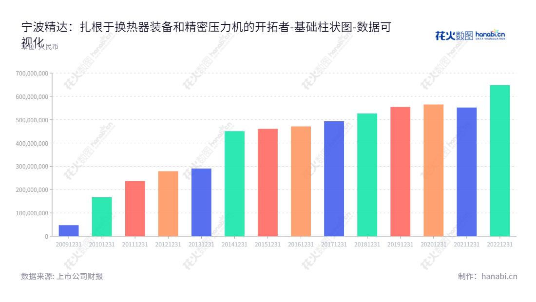 宁波精达是一家提供换热器装备与精密压力机研发、生产及销售服务的浙江宁波企业。精达公司董事长张旦，总经理李永坚，拥有多年历史且十分强大的财力，相信将为行业发展做出更多贡献。,"603088","宁波精达","JDM Jingda","张旦","李永坚","国证Ａ指","数据可视化","上市公司财报","数据分析","基础柱状图","花火数图","图表"