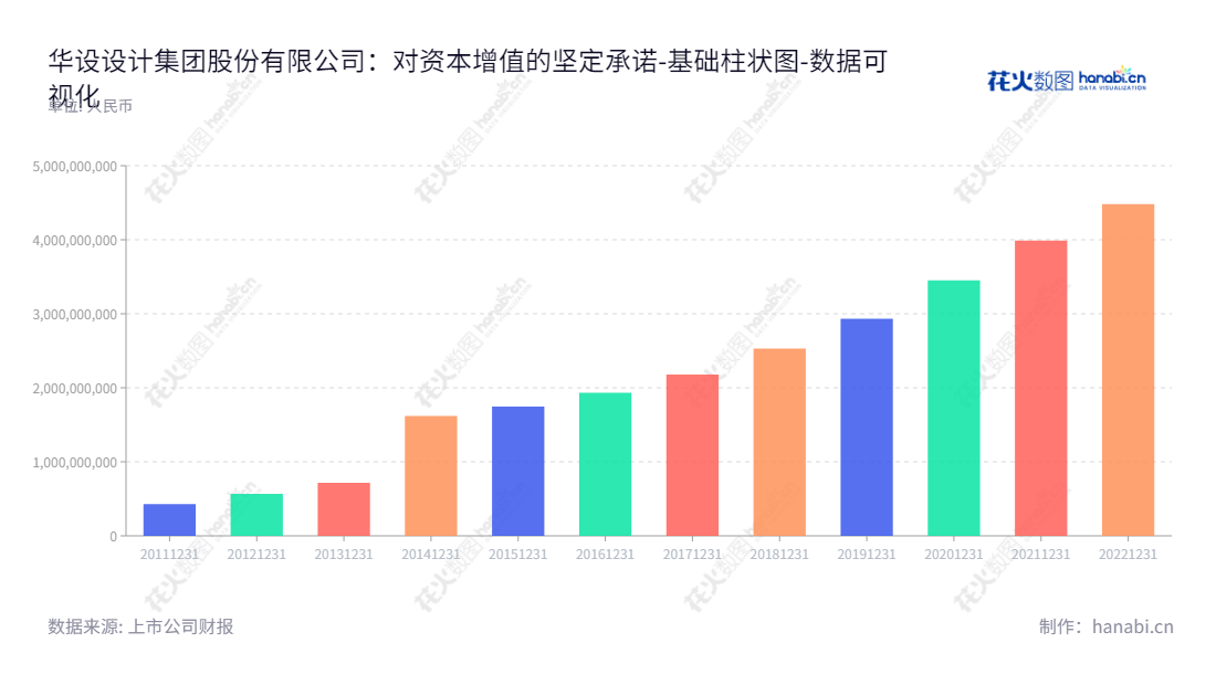 华设设计集团股份有限公司（China Design Group Co., Ltd.）-公路、水运、市政、建筑等领域的勘察设计、规划研究、试验检测、工程管理等专业工程咨询服务的提供商。,"603018","华设集团","China Design Group","杨卫东","姚宇","国证2000","国证Ａ指","上证380","数据可视化","上市公司财报","数据分析","基础柱状图","花火数图","图表"