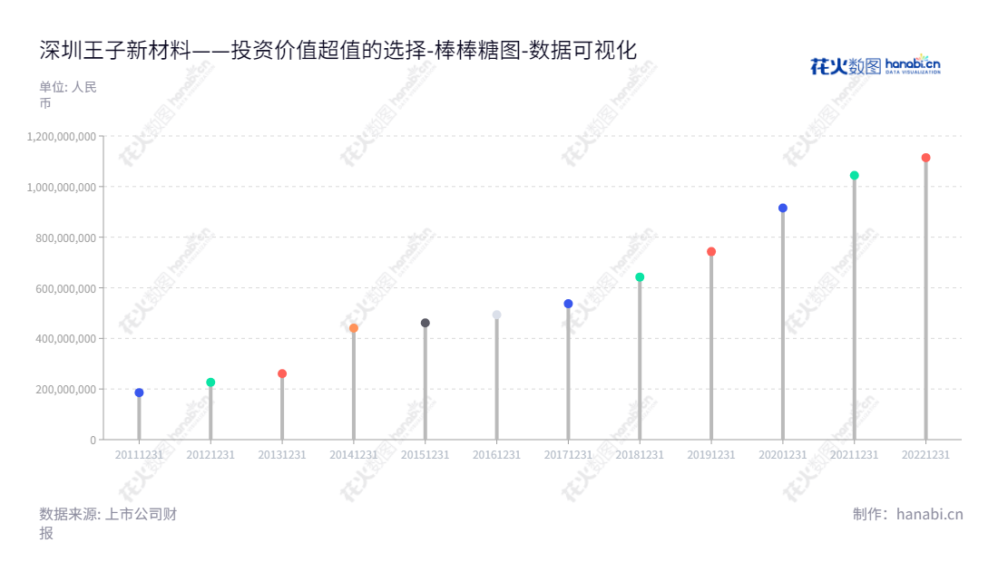 深圳王子新材料股份有限公司（Shenzhen Prince New Materials Co., Ltd.）是位于深圳市的一家专业塑料包装材料及产品的研发、设计、生产和销售的公司，董事长王进军，总经理王进军，报表日期20121231至20221231的所有者权益合计有所增长。,"002735","王子新材","Prince New Materials","王进军","王进军","国证2000","国证Ａ指","数据可视化","上市公司财报","数据分析","棒棒糖图","花火数图","图表"
