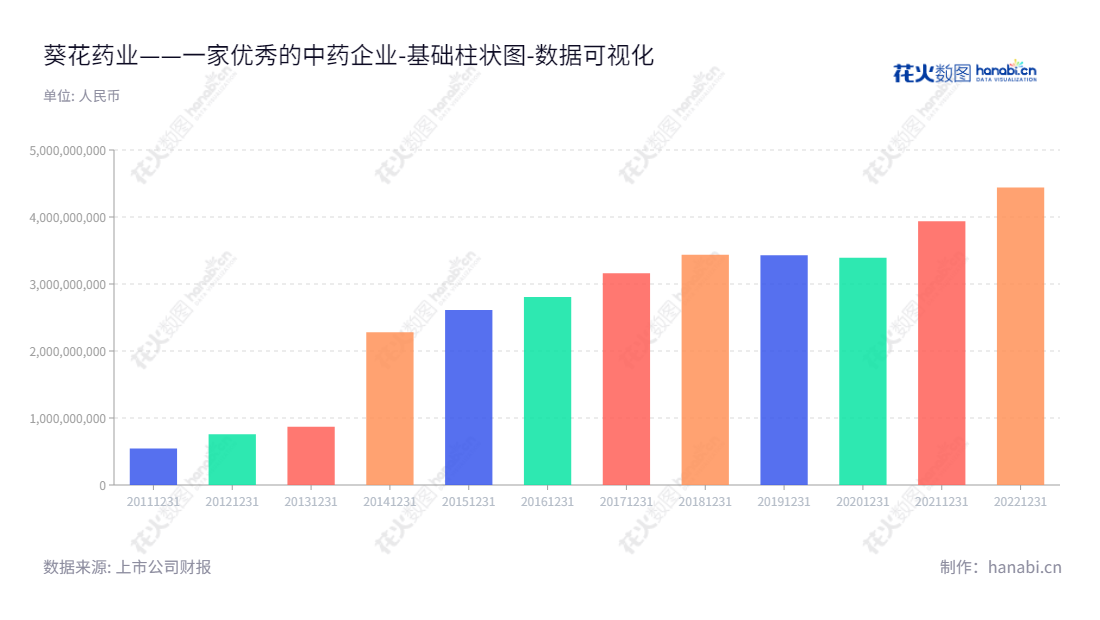 葵花药业集团股份有限公司（Sunflower Pharmaceutical Group Co., Ltd.）是位于黑龙江哈尔滨市，专注于各类中成药、化学药品（包括生物制药）研发、生产和销售的上市药企，董事长为关玉秀，总经理为关一。,"002737","葵花药业","Sunflower Pharmaceutical","关玉秀","关一","国证2000","国证Ａ指","深市精选","中小300","中小创新","中证红利","数据可视化","上市公司财报","数据分析","基础柱状图","花火数图","图表"