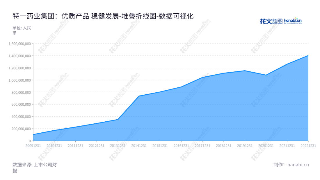 特一药业集团股份有限公司（Teyi Pharmaceutical Group Co., Ltd.）是中成药和化学制剂药的研发、生产和销售的专业公司，位于广东江门市，成立至今多年，所有者权益(或股东权益)合计连续增长。,"002728","特一药业","Ty Phar","许丹青","许丹青","国证Ａ指","数据可视化","上市公司财报","数据分析","堆叠折线图","花火数图","图表"