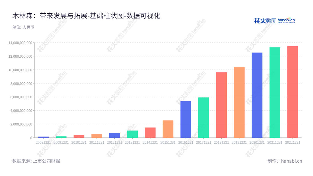 木林森股份有限公司（MLS Co., Ltd.）是一家生产及销售LED发光二极管封装产品、LED液晶显示、LED发光系列产品等应用产品的公司，位于广东中山市，董事长为孙清焕，总经理为孙清焕，网址为 www.zsmls.com。,"002745","木林森","MLS","孙清焕","孙清焕","国证Ａ指","巨潮小盘","深成指R","深市精选","深证成指","中小300","中小新兴","中证500","数据可视化","上市公司财报","数据分析","基础柱状图","花火数图","图表"
