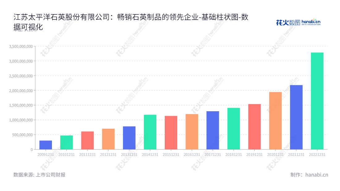 江苏太平洋石英股份有限公司（Jiangsu Pacific Quartz Co., Ltd.），专注于石英制品的生产、研发及销售，秉承高效率、高质量服务的理念，提供最适合客户需求的产品。,"603688","石英股份","Quartz","陈士斌","陈士斌","国证Ａ指","巨潮中盘","上证180","中证500","数据可视化","上市公司财报","数据分析","基础柱状图","花火数图","图表"