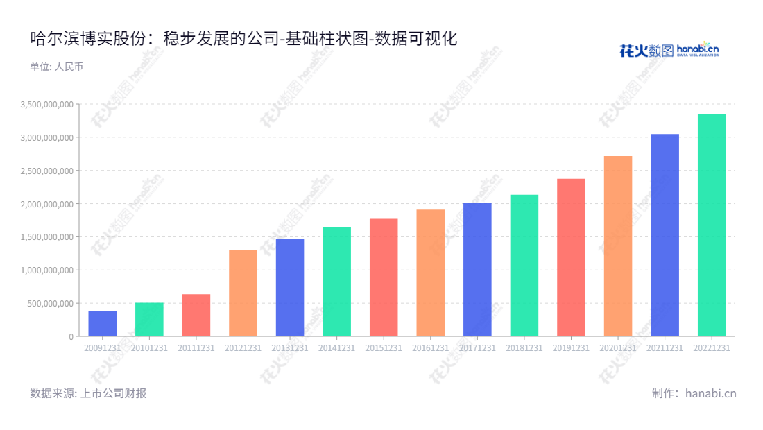 哈尔滨博实自动化股份有限公司（002698）是一家黑龙江哈尔滨市的高新技术企业，主营业务为研发、生产和销售大型智能成套装备产品，提供专业产品服务。,"002698","博实股份","Boshi Automation","邓喜军","邓喜军","国证2000","国证Ａ指","深市精选","中小300","中小创新","数据可视化","上市公司财报","数据分析","基础柱状图","花火数图","图表"