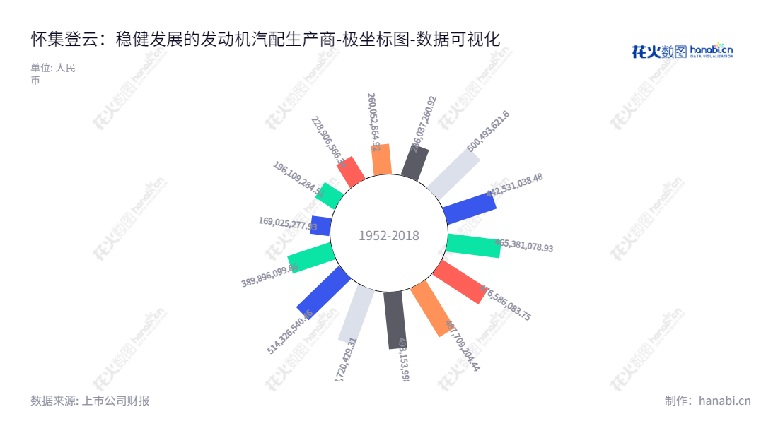 怀集登云汽配股份有限公司（Huaiji Dengyun Auto-parts (Holding) Co., Ltd.）是一家位于广东肇庆市的汽车发动机进排气门研发、生产与销售公司，董事长杨海坤，总经理张福如，专门为汽车提供发动机进排气门产品及服务。,"002715","登云股份","Dengyun","杨海坤","张福如","国证Ａ指","数据可视化","上市公司财报","数据分析","极坐标图","花火数图","图表"