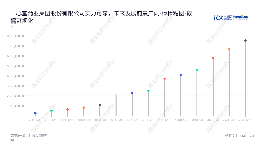 一心堂药业(002727)专注于医药零售连锁和医药批发业务，位于云南昆明，专业于为广大消费者提供优质的药品和服务。,"002727","一心堂","Yixintang","阮鸿献","阮鸿献","国证Ａ指","巨潮小盘","深成指R","深市精选","深证成指","中小300","数据可视化","上市公司财报","数据分析","棒棒糖图","花火数图","图表"