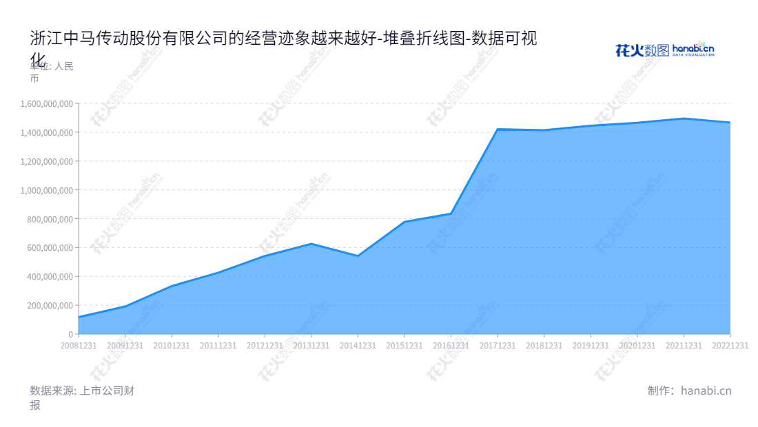 浙江中马传动股份有限公司（Zomax Transmission），位于浙江台州市，致力于为汽车变速器及车辆齿轮的研发、生产和销售提供专业解决方案，已有十余年商业经验。董事长梁小瑞，总经理刘青林。拥有资金实力，截至2020年12月31日，总体所有者权益(或股东权益)合计为1495339964.53元人民币。,"603767","中马传动","Zomax Transmission","梁小瑞","刘青林","国证Ａ指","数据可视化","上市公司财报","数据分析","堆叠折线图","花火数图","图表"