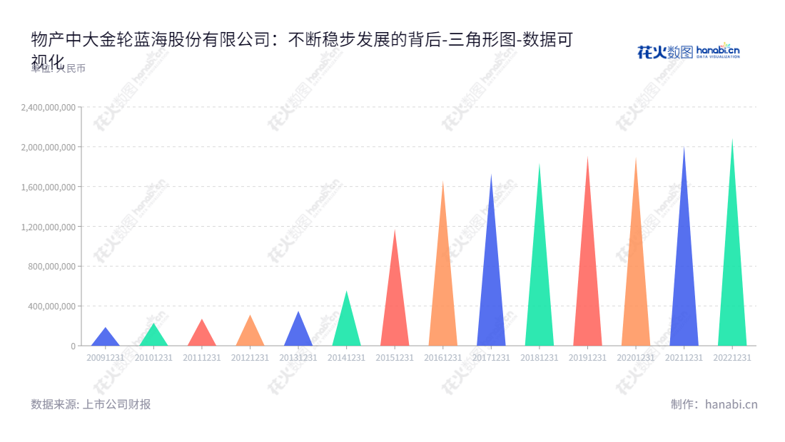 物产中大金轮蓝海股份有限公司，位于江苏南通，是一家专业从事纺织梳理器材及不锈钢装饰材料研发、生产和销售的企业。,"002722","物产金轮","WCJL","郑光良","汤华军","国证Ａ指","数据可视化","上市公司财报","数据分析","三角形图","花火数图","图表"