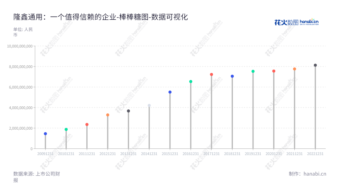 隆鑫通用（603766）是一家公司，主要经营发动机、摩托车、发电机组、四轮低速电动车、汽车零部件等产品，位于重庆市，董事长是涂建华，总经理是. 公司不断发展，所有者权益(或股东权益)合计自2012年来一直在增长。,"603766","隆鑫通用","Loncin","涂建华","国证2000","国证Ａ指","数据可视化","上市公司财报","数据分析","棒棒糖图","花火数图","图表"