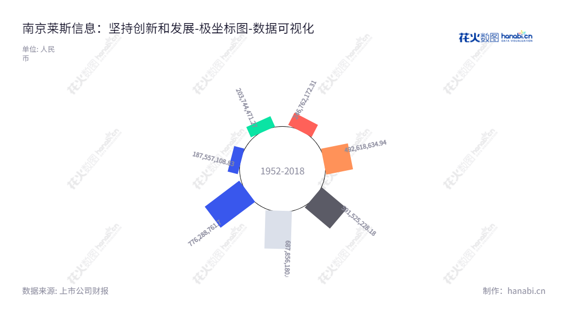 南京莱斯信息是一家提供民用指挥信息系统整体解决方案的公司,致力于将指挥软件技术转变为有价值的产品,实现以用户为中心的业务效果。,"688631","莱斯信息","LES Information","毛永庆","严勇杰","数据可视化","上市公司财报","数据分析","极坐标图","花火数图","图表"