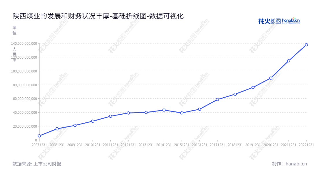 陕西煤业(601225)是位于陕西西安的股份有限公司,主营煤炭开采、洗选、运输、销售以及生产服务等。,"601225","陕西煤业","Shaanxi Coal Industry","杨照乾","王世斌","ESG 300","分析师指数","国证A指","国证红利","国证治理","红利指数","沪深300","巨潮100","巨潮大盘","上证180","上证50","中证100","中证红利","数据可视化","上市公司财报","数据分析","基础折线图","花火数图","图表"