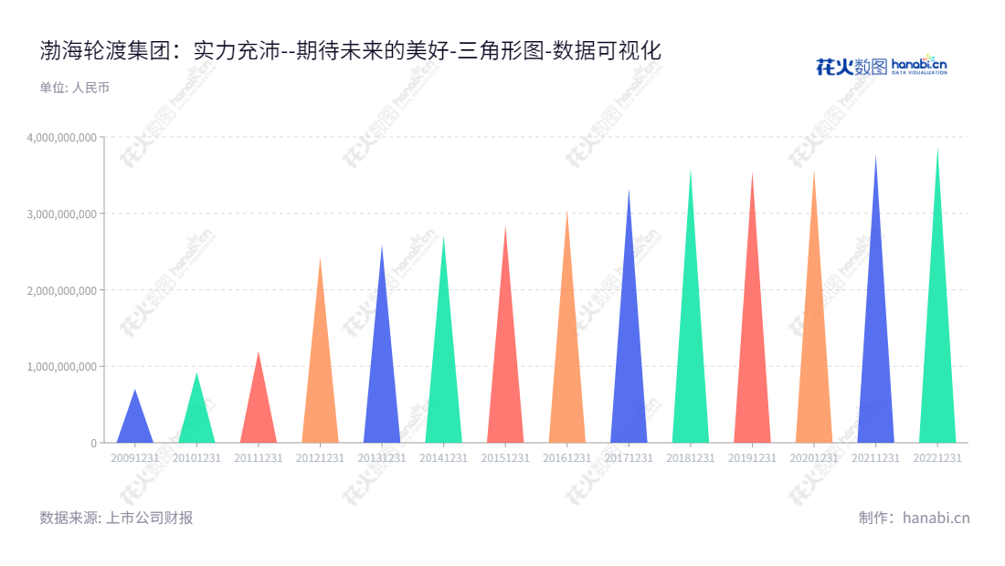 渤海轮渡集团股份有限公司专注于客货滚运输、融资租赁业务、邮轮业务、国际客滚运输产业和船舶燃油销售，始建于2013，董事长吕大强、总经理于新建。www.bhferry.com，山东烟台市上市公司，9年受益于多业务线增值。,"603167","渤海轮渡","Bohai Ferry","吕大强","于新建","国证2000","国证Ａ指","数据可视化","上市公司财报","数据分析","三角形图","花火数图","图表"