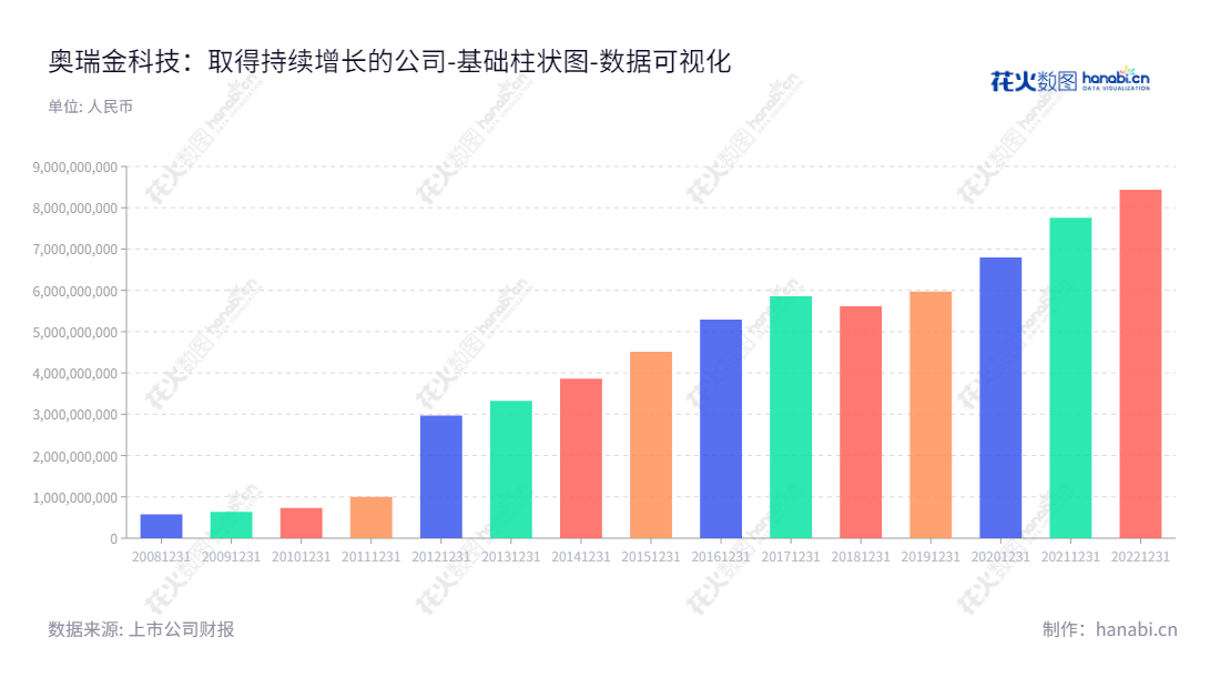 奥瑞金科技是一家位于北京的食品饮料金属包装产品研发、设计、生产和销售公司，股东权益历年发展良好。,"002701","奥瑞金","ORG","周云杰","沈陶","国证Ａ指","巨潮小盘","深成指R","深市精选","深证成指","中小300","数据可视化","上市公司财报","数据分析","基础柱状图","花火数图","图表"