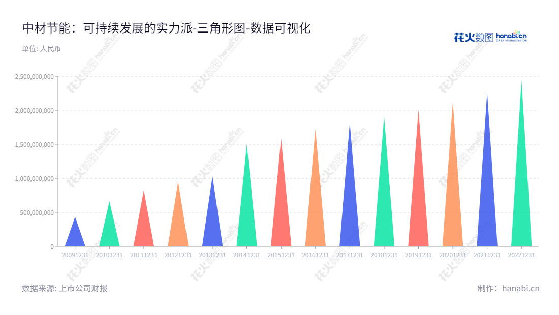 中材节能(603126)专注提供节能、建筑节能、垃圾处理、生物质和太阳能等能源相关服务,为客户随时提供全面的咨询服务。,"603126","中材节能","Sinoma Energy","孟庆林","刘鑫","国证2000","国证A指","中证央企","数据可视化","上市公司财报","数据分析","三角形图","花火数图","图表"