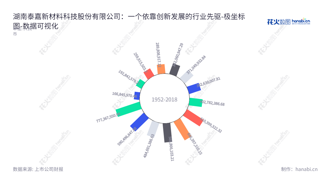 湖南泰嘉新材料科技股份有限公司（Bichamp Cutting Technology (Hunan) Co., Ltd.）是一家生产和销售双金属带锯条及其相关产品的专业制造商，拥有持续增长的所有者权益，网址为www.bichamp.com。,"002843","泰嘉股份","Bichamp","方鸿","李辉","国证Ａ指","数据可视化","上市公司财报","数据分析","极坐标图","花火数图","图表"