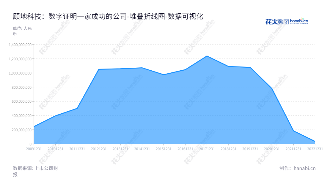 顾地科技（002694）是一家湖北鄂州市的塑料管道研发、生产和销售企业，为股东提供权益总计报表，董事长为武校生，总经理为邵守富。,"002694","顾地科技","Goody Science and Technology","武校生","邵守富","国证Ａ指","数据可视化","上市公司财报","数据分析","堆叠折线图","花火数图","图表"