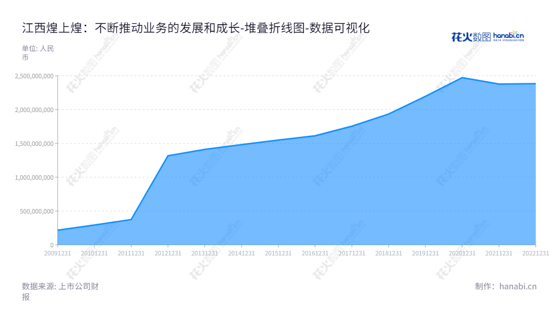 江西煌上煌集团食品股份有限公司，专注于酱卤肉制品及佐餐凉菜快捷消费食品的开发、生产和销售，致力于成为以湖南特色佐餐凉菜及酱卤肉制品为产品板块的家庭食品消费品品牌综合服务商。,"002695","煌上煌","Huangshanghuang","褚浚","褚浚","国证2000","国证Ａ指","深市精选","中小创新","数据可视化","上市公司财报","数据分析","堆叠折线图","花火数图","图表"