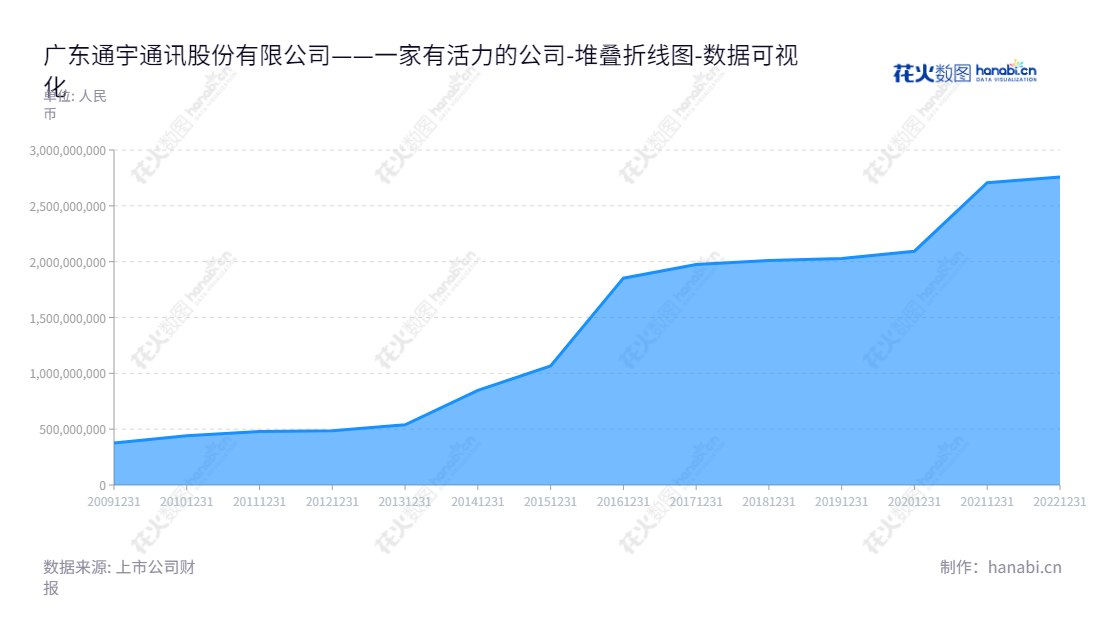 广东通宇通讯股份有限公司（Tongyu Communication Inc.）从事通信天线及射频产品的研发、生产、销售和服务业务，在中山市拥有专业团队和先进设施，所有者权益一直处于增长状态，由董事长吴中林和总经理时桂清领导。,"002792","通宇通讯","Tongyu Communication","吴中林","时桂清","国证Ａ指","深市精选","数据可视化","上市公司财报","数据分析","堆叠折线图","花火数图","图表"
