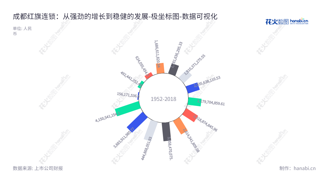 成都红旗连锁股份有限公司（Chengdu Hongqi Chain Co., Ltd.）是一家总部位于成都市的连锁零售商，致力于为消费者提供最新的便利超市服务。该公司于2012年成立，董事长曹世如担任公司总经理。,"002697","红旗连锁","Hongqi Chain","曹世如","曹世如","国证2000","国证Ａ指","深市精选","中小创新","数据可视化","上市公司财报","数据分析","极坐标图","花火数图","图表"