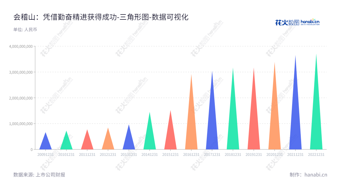 会稽山绍兴酒股份有限公司是一家位于浙江绍兴的主营发酵黄酒生产和销售的企业,其所有者权益从2012年开始至2022年均有不断提高。,"601579","会稽山","Kuaijishan","方朝阳","杨刚","国证2000","国证A指","数据可视化","上市公司财报","数据分析","三角形图","花火数图","图表"