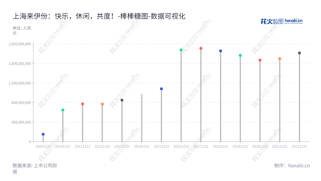 上海来伊份（603777）是一家主营休闲食品连锁经营的上市公司，由施永雷担任董事长，郁瑞芬担任总经理。自2012年以来，所有者权益(或股东权益)合计一直处于不断增加的趋势。,"603777","来伊份","Liyifen","施永雷","郁瑞芬","国证2000","国证Ａ指","数据可视化","上市公司财报","数据分析","棒棒糖图","花火数图","图表"