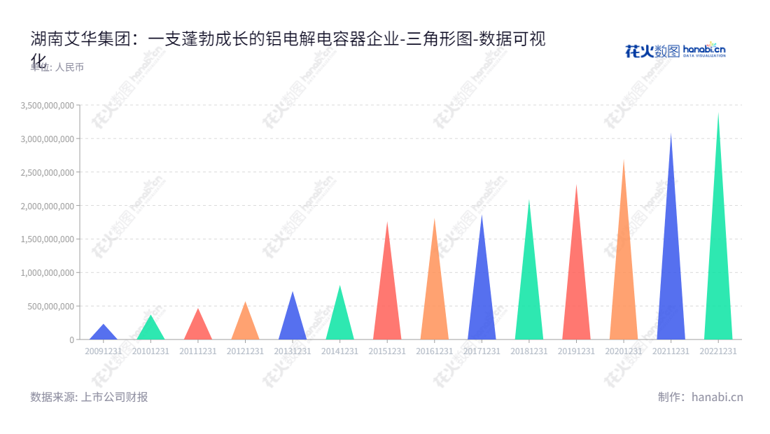 湖南艾华集团股份有限公司（Hunan Aihua Group Co., Ltd.）专注于生产和销售铝电解电容器，铝箔及设备制造的投资公司，董事长艾立华，总经理艾亮，官网www.aihuaglobal.com。,"603989","艾华集团","Aihua Group","艾立华","艾亮","国证2000","国证Ａ指","上证380","数据可视化","上市公司财报","数据分析","三角形图","花火数图","图表"