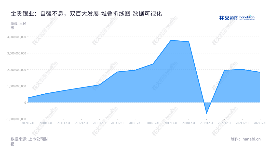 郴州市金贵银业股份有限公司是湖南省位于郴州市的一家从事白银冶炼、深加工及铅冶炼、回收金、铋、锑、锌、铜、铟等有价金属的公司，提供专业的白银加工和回收服务。,"002716","金贵银业","Jingui Silver","潘郴华","潘郴华","国证2000","国证Ａ指","数据可视化","上市公司财报","数据分析","堆叠折线图","花火数图","图表"