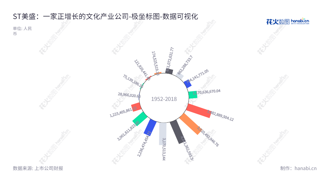 美盛文化创意股份有限公司（ST美盛）位于浙江绍兴市，是一家从事文化产业服务的上市公司，袁贤苗担任董事长和总经理，现资产总额已超过一千两百三十二亿元。,"002699","*ST美盛","Meisheng Cultural","袁贤苗","袁贤苗","数据可视化","上市公司财报","数据分析","极坐标图","花火数图","图表"