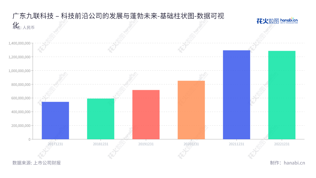 广东九联科技股份有限公司(Unionman Technology Co., Ltd),家庭多媒体信息终端、智能家庭网络通信设备、物联网通信模块、光通讯模块、智能安防设备及相关软件系统与平台的研发、生产、销售与服务。,"688609","九联科技","Unionman Technology","詹启军","詹启军","国证A指","数据可视化","上市公司财报","数据分析","基础柱状图","花火数图","图表"