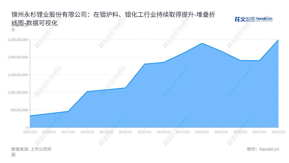 锦州永杉锂业股份有限公司(603399)是一家专业的钼系列产品生产和销售企业,致力于生产和加工钼炉料、钼化工、钼金属等钼类产品,用于工业生产。,"603399","吉翔股份","Yongshan Lithium","杨峰","杨峰","国证2000","国证A指","上证380","数据可视化","上市公司财报","数据分析","堆叠折线图","花火数图","图表"