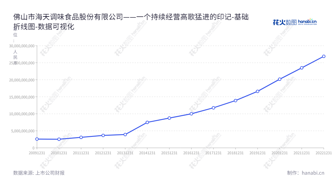 佛山市海天调味食品股份有限公司(603288)是一家生产及销售调味品的公司,产品涵盖了食用油、酱油、味精等,在近几年来一直保持良好的所有者权益和资产增长趋势。,"603288","海天味业","Haitian Flavouring and Food","庞康","庞康","ESG 300","国证A50","国证A指","沪深300","巨潮100","巨潮大盘","上证180","上证50","责任指数","数据可视化","上市公司财报","数据分析","基础折线图","花火数图","图表"