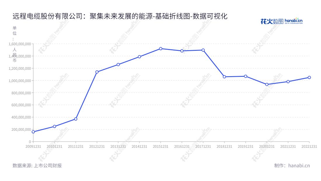 远程电缆股份有限公司（002692）是一家位于江苏无锡的电线电缆行业及影视文化行业的公司，拥有多年所有者权益（或股东权益）合计的发展战绩，由汤兴良和孙振华领导。,"002692","ST远程","Yuan Cheng Holding","汤兴良","孙振华","数据可视化","上市公司财报","数据分析","基础折线图","花火数图","图表"