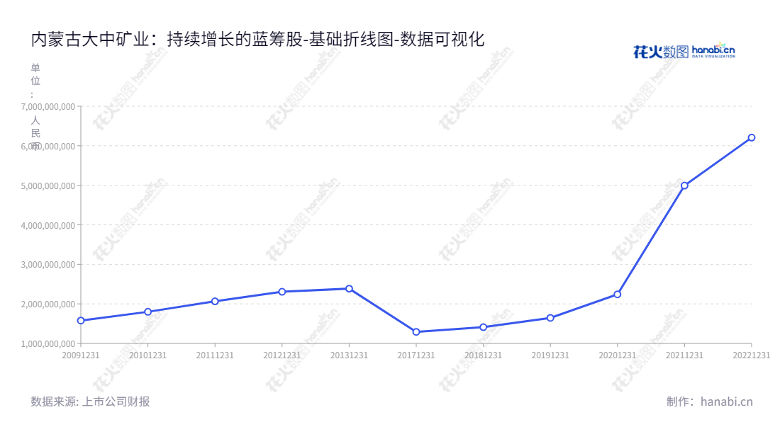 内蒙古大中矿业股份有限公司（Inner Mongolia Dazhong Mining Co., Ltd.）是一家铁矿石采选、铁精粉和球团生产销售、机制砂石的加工销售企业，董事长牛国锋，总经理林圃生。,"001203","大中矿业","Dazhong Mining","牛国锋","林圃生","国证Ａ指","巨潮小盘","深成指R","深市精选","深证成指","中证500","数据可视化","上市公司财报","数据分析","基础折线图","花火数图","图表"