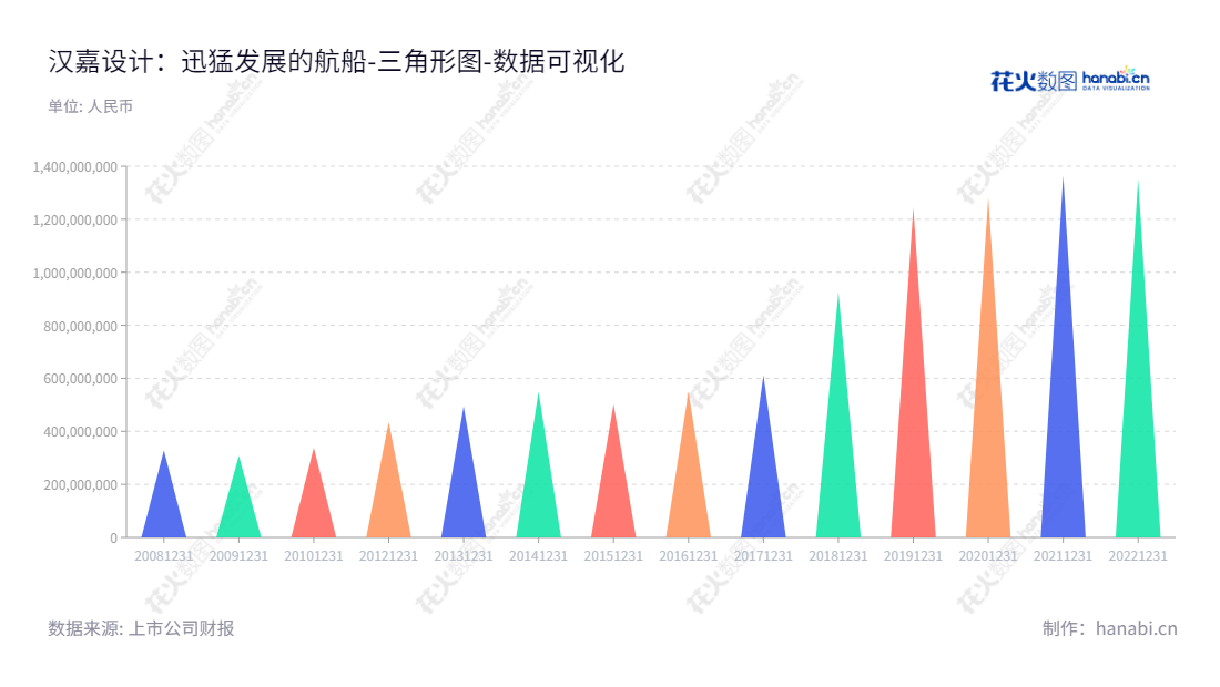 汉嘉设计集团是一家浙江杭州市的建筑设计、装饰景观市政设计及EPC总承包企业，董事长岑政平，总经理杨小军，www.cnhanjia.com。,"300746","汉嘉设计","Hanjia Design","岑政平","杨小军","国证Ａ指","数据可视化","上市公司财报","数据分析","三角形图","花火数图","图表"