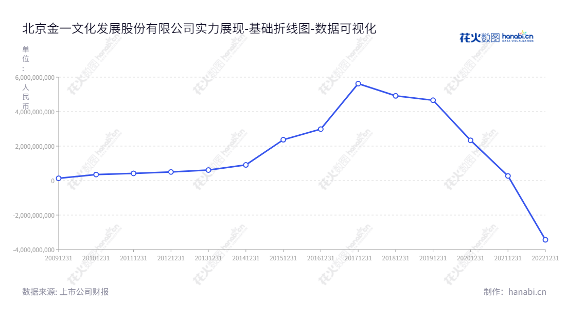 ST金一（002721）是一家贵金属工艺品研发设计、外包生产和销售的公司，总部位于北京市，经营灵活，拥有强大的财力。,"002721","*ST金一","Kingee Culture","王晓峰","王晓丹","数据可视化","上市公司财报","数据分析","基础折线图","花火数图","图表"