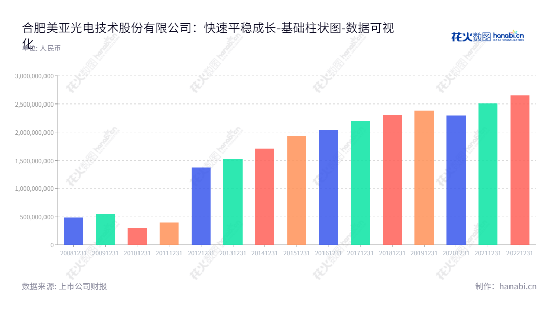 合肥美亚光电技术股份有限公司（Hefei Meyer Optoelectronic Technology Inc.），专业从事色选机、高端医疗影像设备、工业检测设备及衍生产品的研发、生产、销售，位于安徽省合肥市。,"002690","美亚光电","Meiya Optoelectronic","田明","沈海斌","ESG 300","国证Ａ指","巨潮小盘","深成指R","深市精选","深证300","深证成指","深证新兴","中小300","中小新兴","中证500","数据可视化","上市公司财报","数据分析","基础柱状图","花火数图","图表"