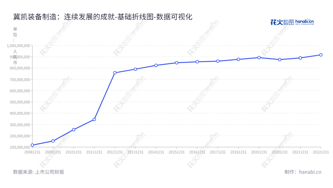 冀凯装备制造股份有限公司（Jikai Equipment Manufacturing Co., Ltd.），是一家位于河北石家庄市的煤炭机械装备公司，主要生产与销售支护机具、安全钻机、掘进设备和运输机械等煤炭机械装备产品。,"002691","冀凯股份","Jikai","冯帆","孙波","国证Ａ指","数据可视化","上市公司财报","数据分析","基础折线图","花火数图","图表"