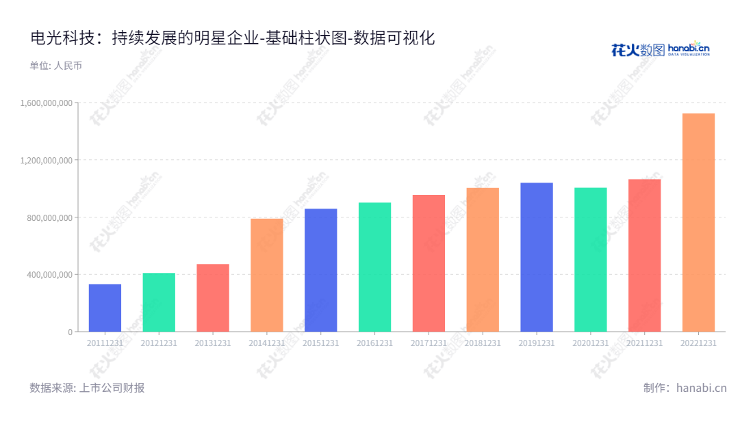 电光防爆科技股份有限公司，是一家从事矿用防爆电器设备，矿用防爆监测监控设备，矿用应急救援产品研发、设计、生产和销售的矿业公司；还将从事国家电网、电力及各大系列电表箱、低压配电柜等智能计量设备的研发、生产和销售及国际教育培训、国际教育课程研发、出国留学等服务及中高端早幼教业务。,"002730","电光科技","Dianguang Technology","石晓霞","石向才","国证Ａ指","数据可视化","上市公司财报","数据分析","基础柱状图","花火数图","图表"