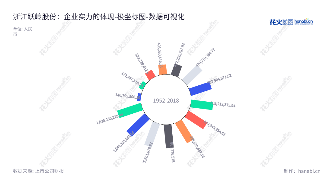 浙江跃岭股份有限公司（002725）以研发、设计、生产和销售铝合金车轮为主营业务，坐落于浙江台州，林仙明兼任董事长和总经理，多年来一直稳定发展，所有者权益(或股东权益)不断增加。,"002725","跃岭股份","Yueling","林仙明","林斌","国证Ａ指","数据可视化","上市公司财报","数据分析","极坐标图","花火数图","图表"