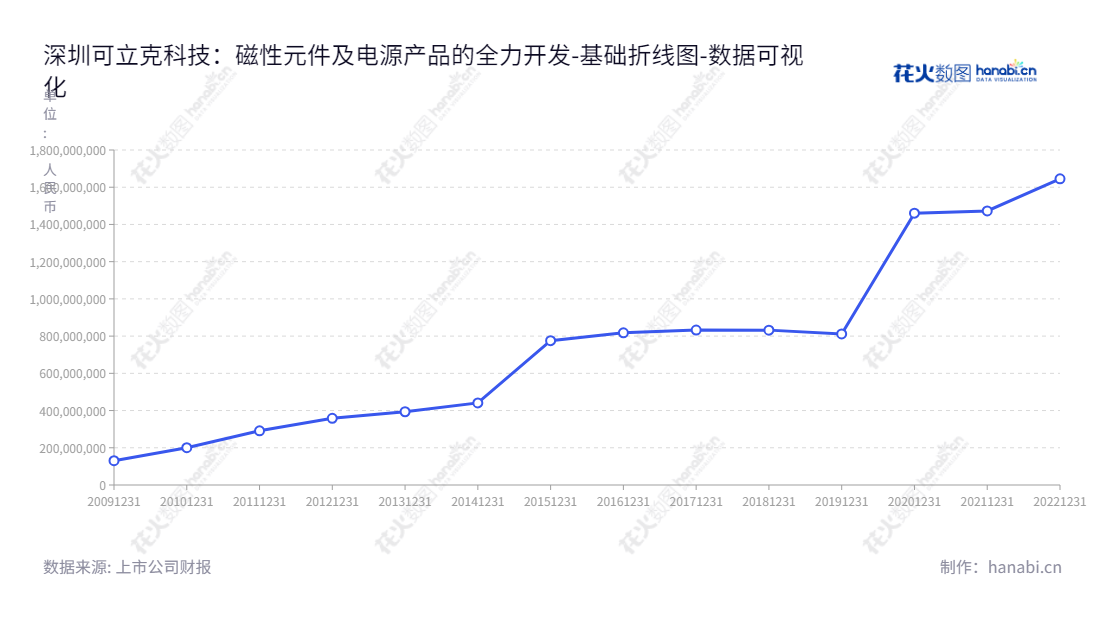 深圳可立克科技股份有限公司（Shenzhen Click Technology Co., Ltd.）是一家专业从事电子变压器、电感等磁性元件以及电源适配器、动力电池充电器和定制电源开关电源产品的研发、生产和销售的国家级高新技术企业。,"002782","可立克","Click Technology","肖铿","肖铿","国证2000","国证Ａ指","深市精选","中小创新","数据可视化","上市公司财报","数据分析","基础折线图","花火数图","图表"