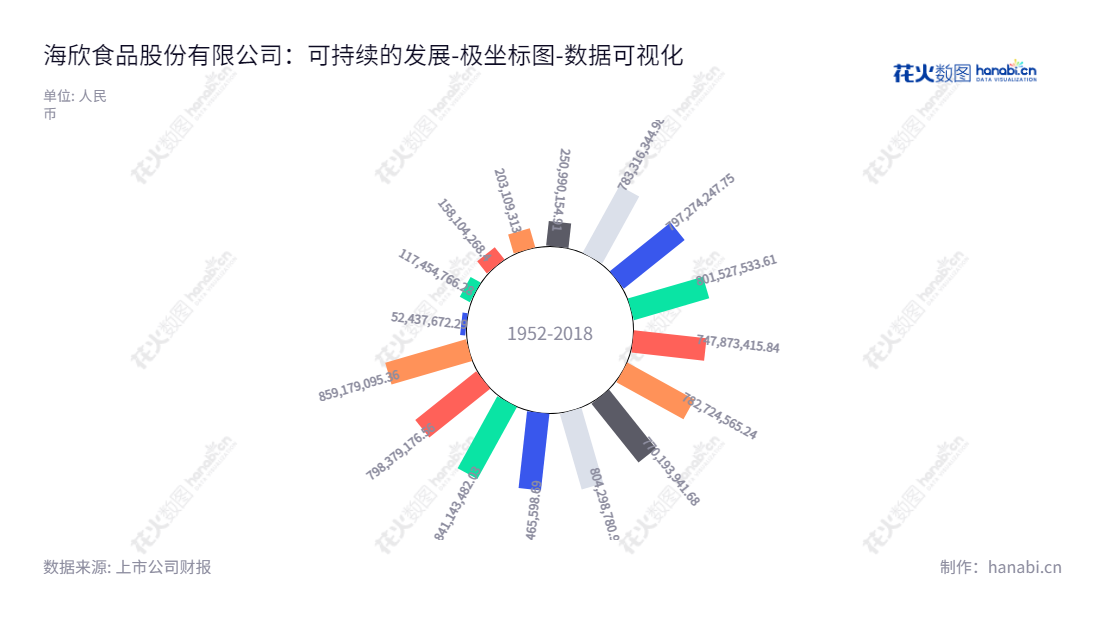 海欣食品是福州一家主营速冻鱼糜制品、速冻肉制品研发、生产和销售的食品公司，股票代码002702，董事长滕用庄、总经理滕用严。,"002702","海欣食品","Haixin Foods","滕用庄","滕用严","国证Ａ指","数据可视化","上市公司财报","数据分析","极坐标图","花火数图","图表"