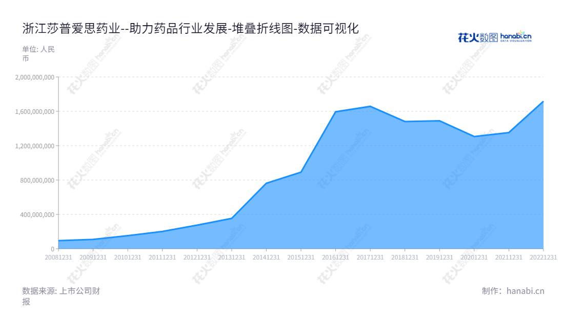 浙江莎普爱思药业股份有限公司（603168）是一家生产、研发和销售化学制剂药和中成药的公司，总部位于嘉兴市，创立于2012年。公司致力于打造以抗生素和神经调节剂为基础的新药研发体系，取得了多项专利技术，在国内药品市场处于领先水平。,"603168","莎普爱思","Shapuaisi","鄢标","鄢标","国证Ａ指","数据可视化","上市公司财报","数据分析","堆叠折线图","花火数图","图表"