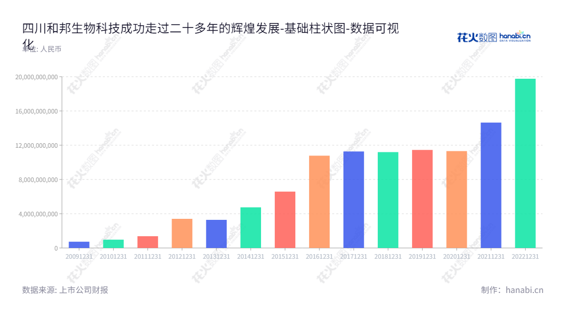 四川和邦生物（603077）是一家位于四川乐山市的化工制造及盐矿、磷矿開發企業，董事長為曾小平，業務遍布全球。,"603077","和邦生物","Hebang Biotechnology","曾小平","曾小平","国证Ａ指","巨潮小盘","上证180","中证500","数据可视化","上市公司财报","数据分析","基础柱状图","花火数图","图表"