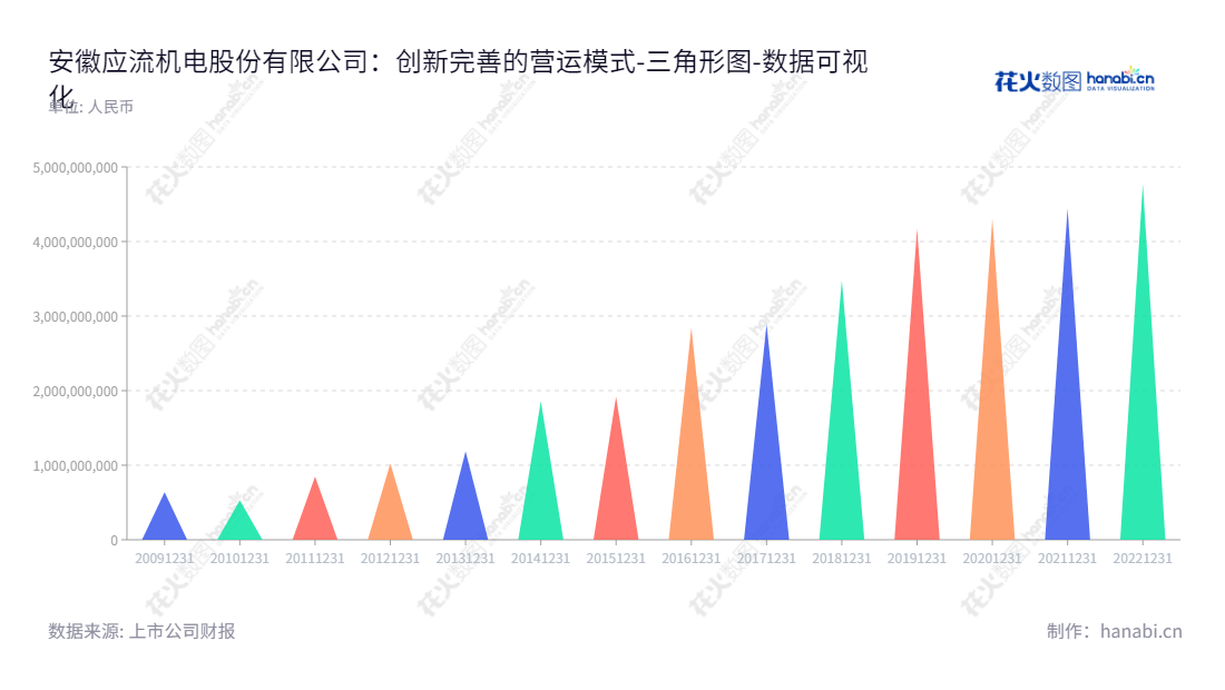 安徽应流机电股份有限公司（Anhui Yingliu Electromechanical Co., Ltd.）是一家专注于高端专用设备零部件的研发、生产、销售的公司，总部位于安徽合肥。,"603308","应流股份","Yingliu","杜应流","杜应流","国证2000","国证Ａ指","数据可视化","上市公司财报","数据分析","三角形图","花火数图","图表"