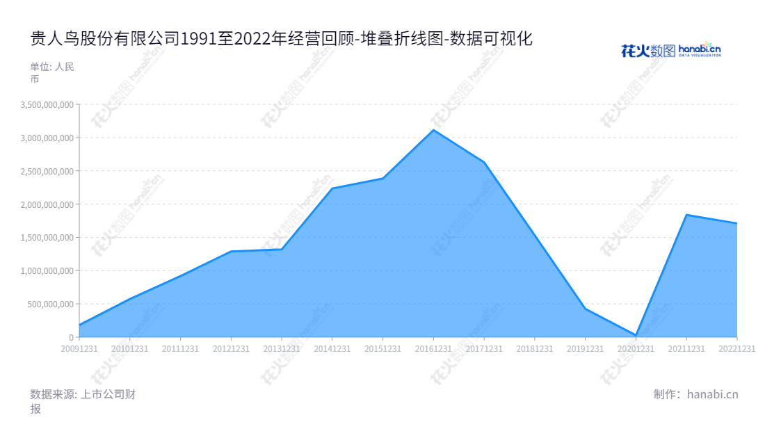 贵人鸟股份有限公司(603555)位于福建泉州市,以研发、设计、生产和销售贵人鸟品牌运动鞋、运动服装为主营业务,所有者权益合计持续增长。,"603555","ST贵人","Guirenniao","李志华","李志华","数据可视化","上市公司财报","数据分析","堆叠折线图","花火数图","图表"
